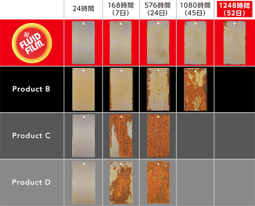JIS規格に基づいた塩水噴霧実験の結果