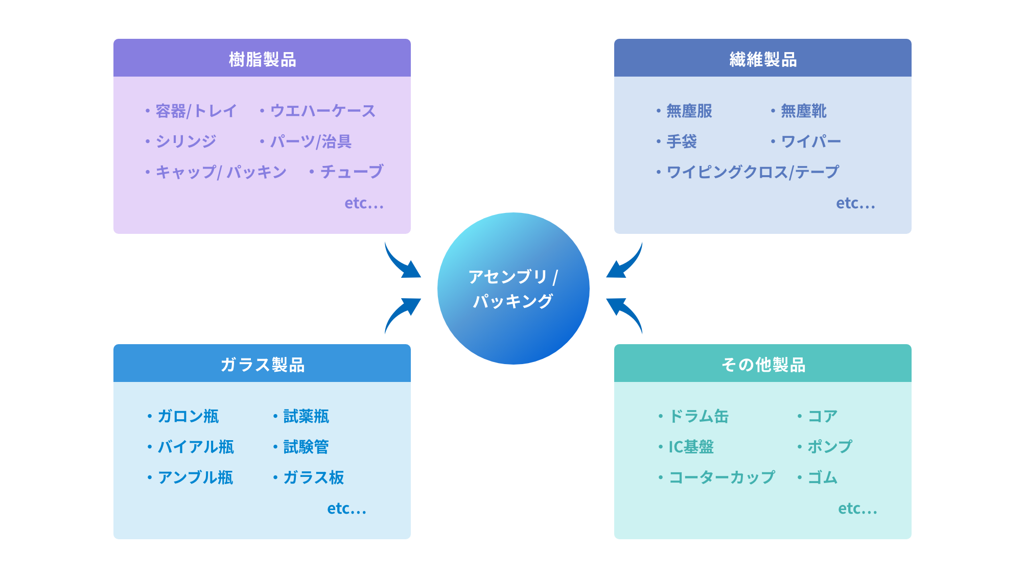 どんな製品でも精密洗浄できます