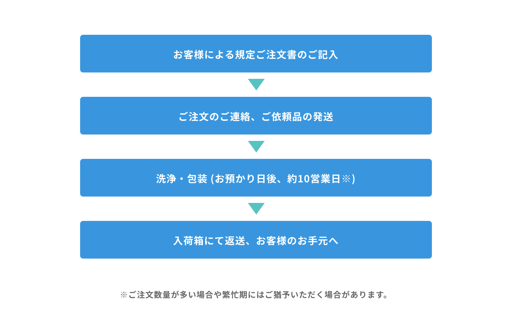 無塵服ダイレクトのお取引フロー