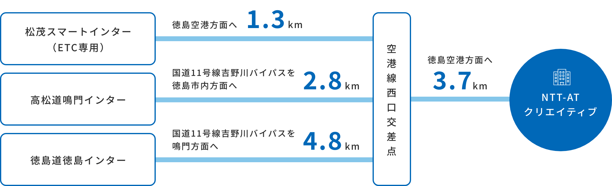 車でのアクセス方法
