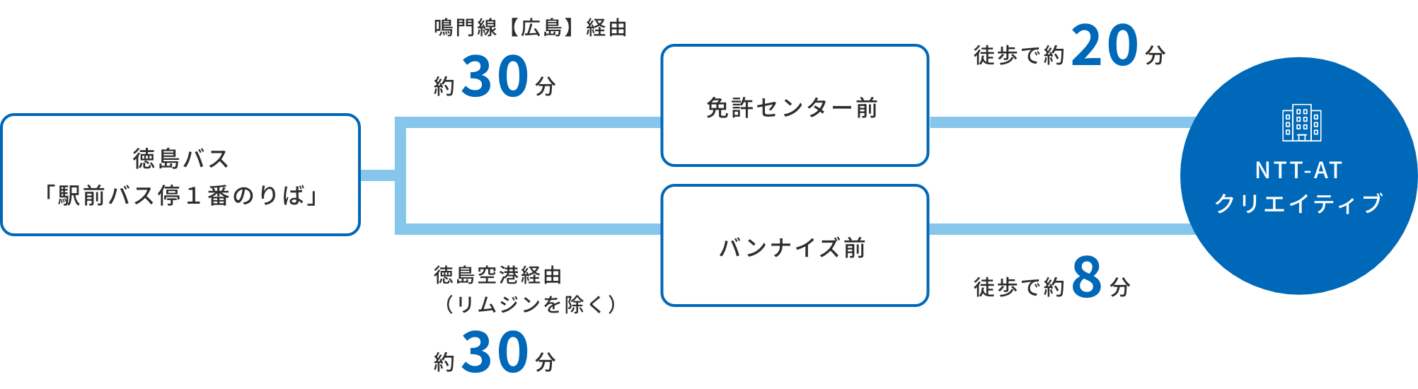 路線バスでのアクセス方法