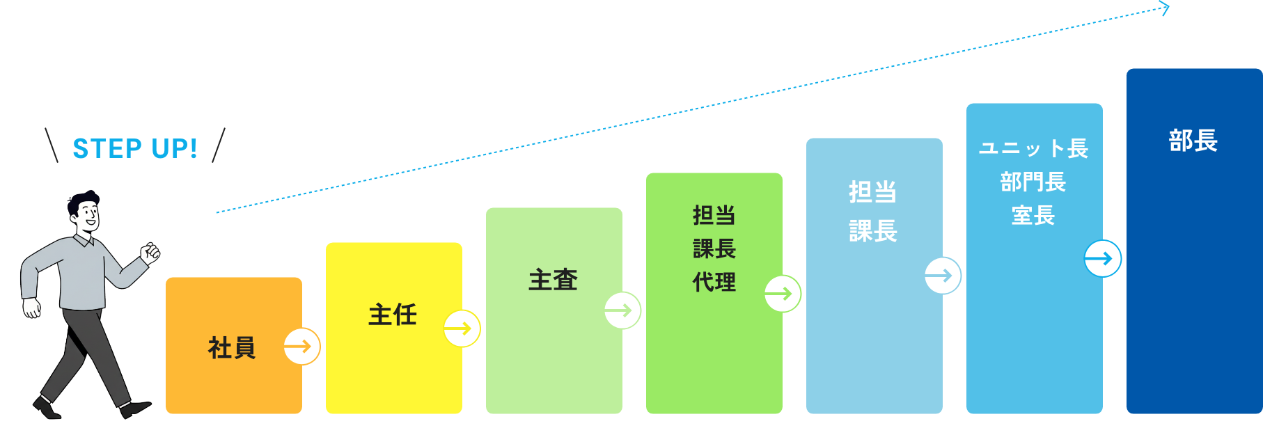 社員から部長へとステップアップする、NTT-ATのキャリアプランの図