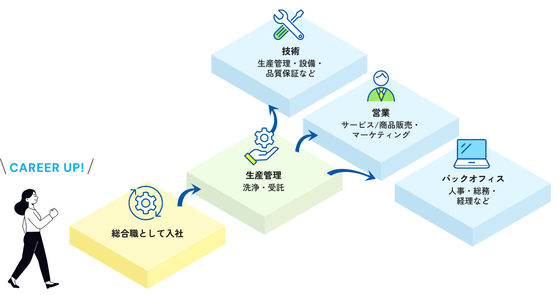 自分のやりたい部署に異動もできる、NTT-ATのキャリアパスの一例